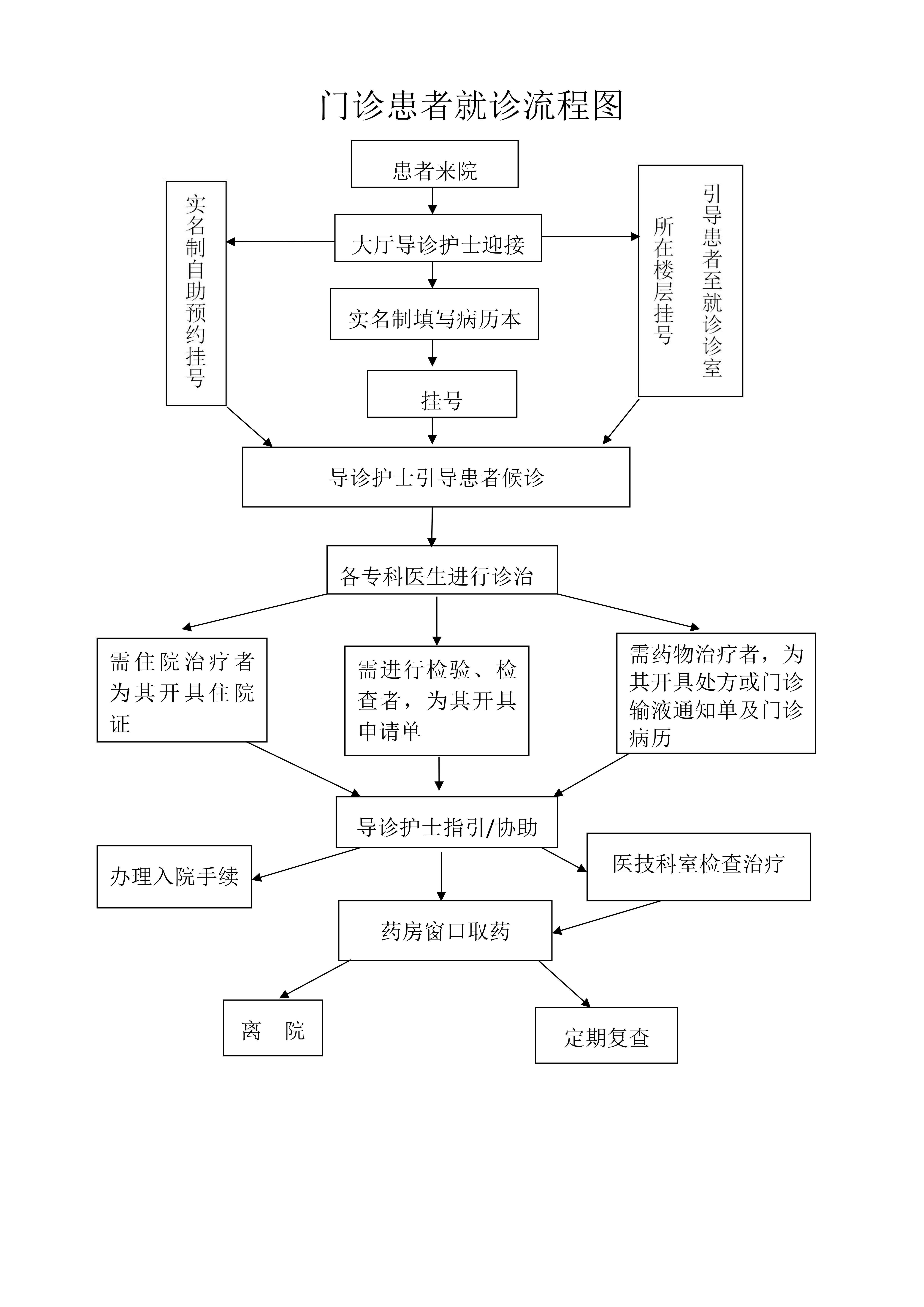 门诊患者就诊流程图(2)_00.jpg